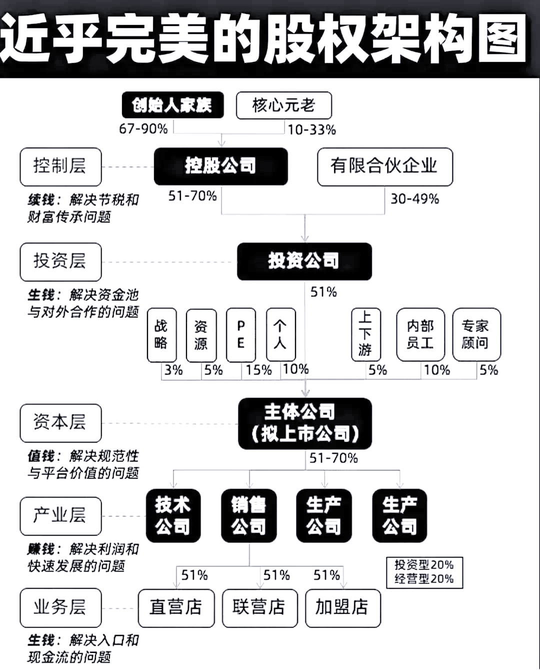 股权架构设计模板(股权架构设计方案范本)廊坊市