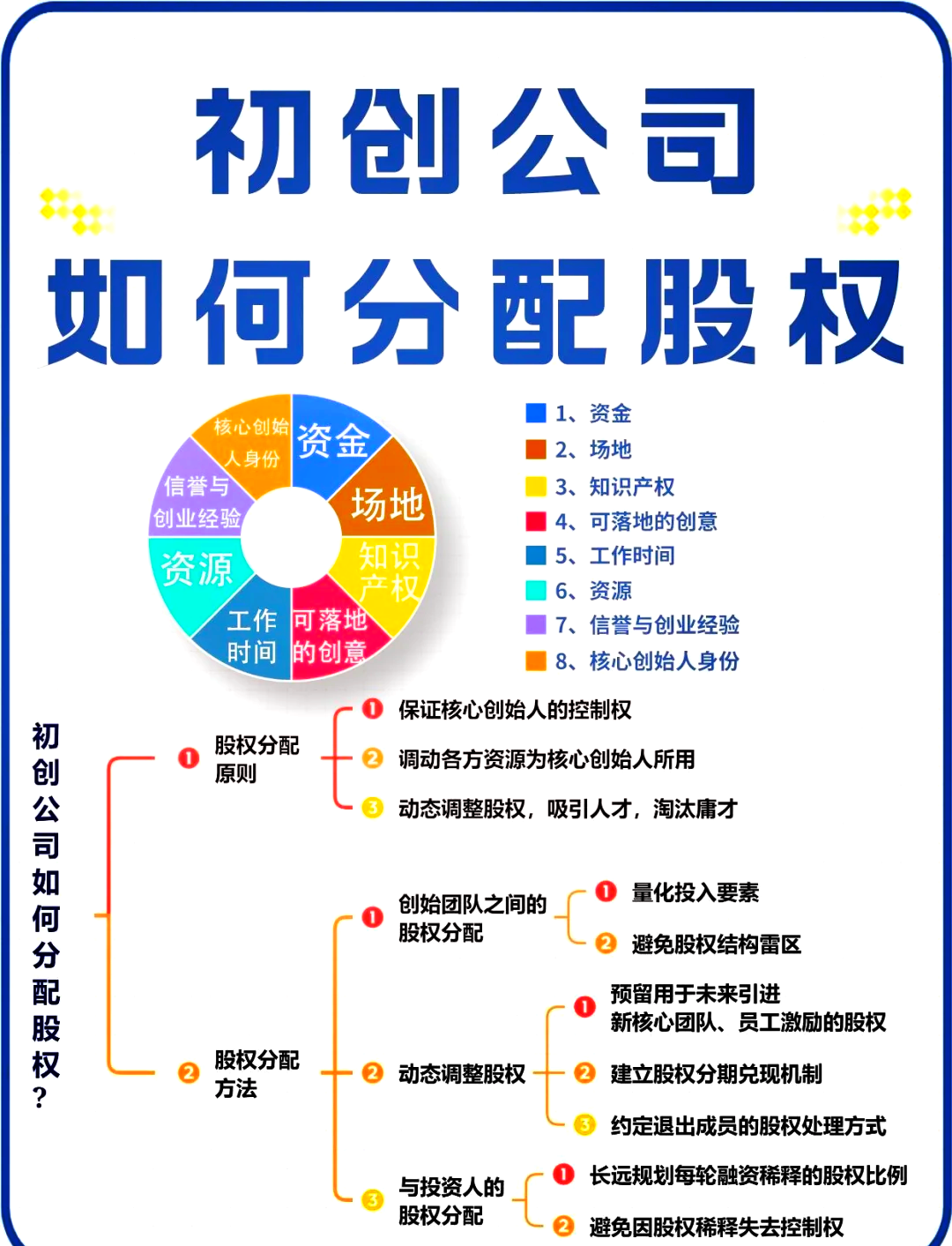股权架构设计流程(股权架构设计的基本原则)廊坊市