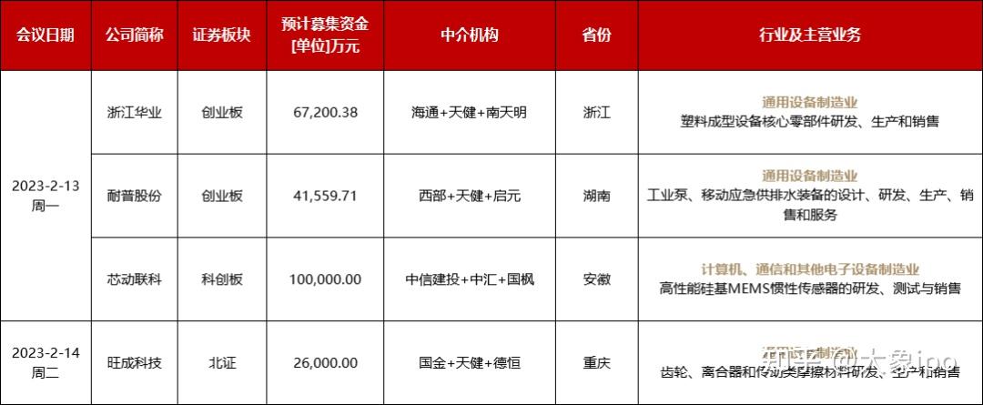 IPO申报日历查询(ipo申报期是什么意思)廊坊市