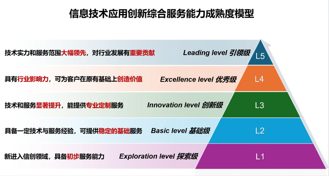 数字化成熟度评估(数字化能力成熟度评估)廊坊市