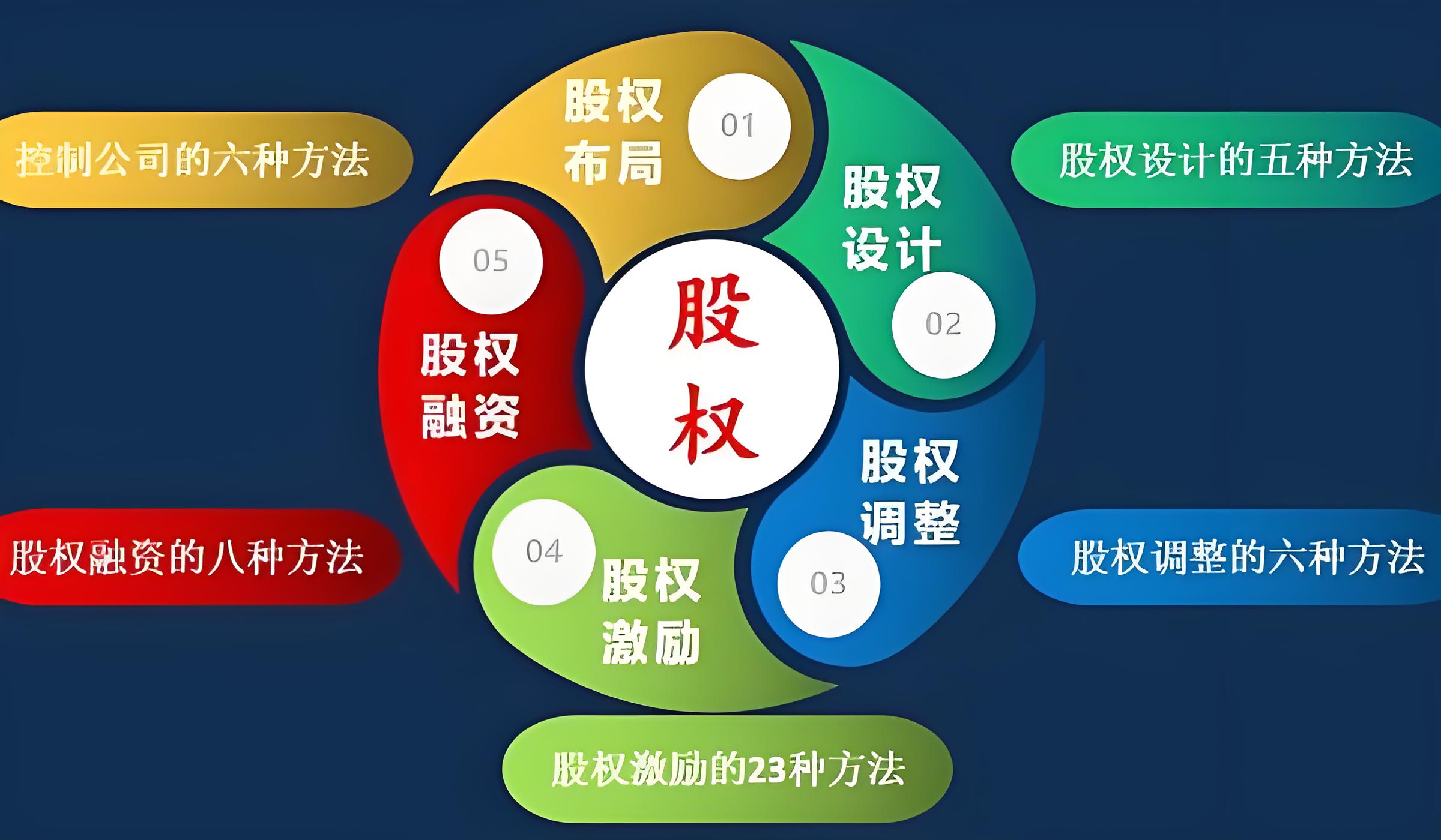股权设计上市衔接(准备上市的公司股权如何设计)廊坊市 股权设计上市衔接(准备上市的公司股权如何设计)廊坊市