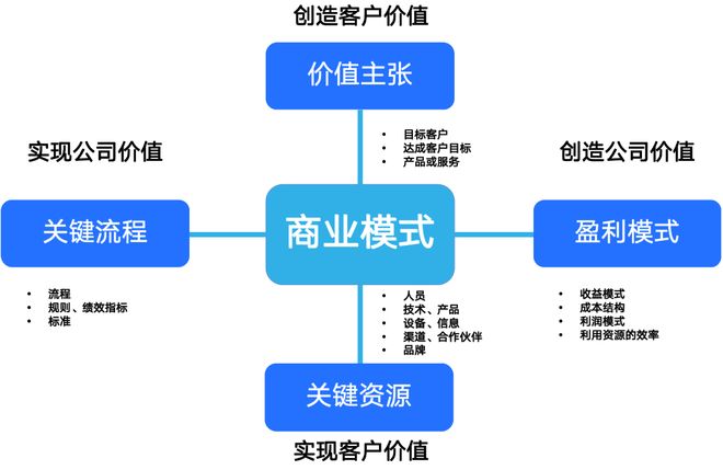 商业模式创新案例(商业模式创新成功案例)廊坊市
